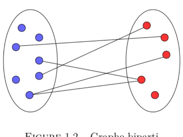 Figure 1.2 – Graphe biparti