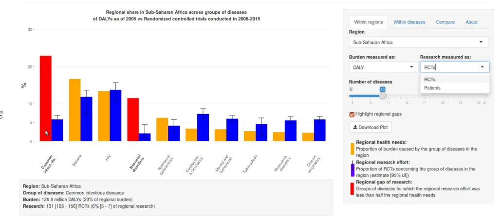 Figure 2.2 – Visualisation interactive pour comparer l’effort de recherche au fardeau des maladies à grande échelle https ://clinicalepidemio.fr/RCTvsBurden/