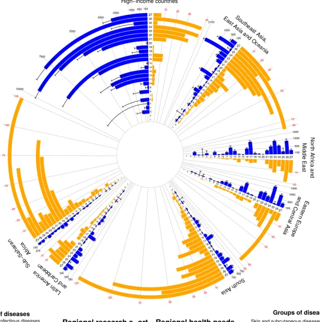 Figure 1: Number of randomized controlled trials (RCTs) versus number of disability- disability-adjusted life years (DALYs) for the 7 regions and the 27 groups of diseases