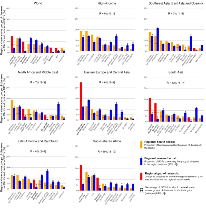 Figure 2: Regional proportion of randomized controlled trials (RCTs) and disability- disability-adjusted  life   years  (DALYs)   within   regions  across   groups   of   diseases  and   regional research gaps 160510203040Commoninfect