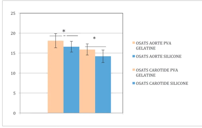 Figure 6 : Comparaison des scores moyens OSATS, des groupes entrainés par le silicone  bleu et PVA gélatine % (couleur saumon) 