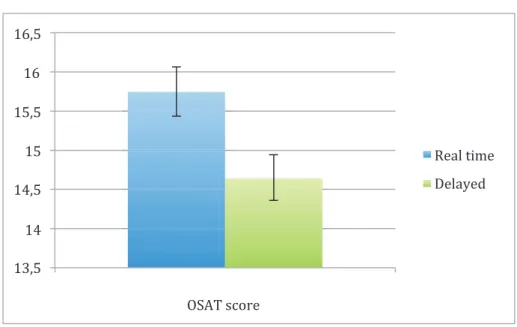 Figure  7 : Comparaison des scores OSATS , évalués en temps réel et en différé 16,5 16 15,5 15 14,5 Real time Delayed 14 13,5 OSAT score 