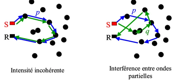 Fig. I.2: Interf´erence entre chemins de diffusion donnant lieu `a l’intensit´e incoh´erente (`a gauche) et `a l’intensit´e coh´erente (`a droite)