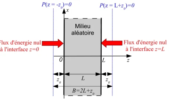 Fig. I.8: Conditions aux limites `a appliquer sur l’intensit´e dans le cas d’une tranche semi-infinie l’intensit´e s’´ecrivent [25] : P + z 0 ∂P ∂z = 0, en z = L P − z 0 ∂P ∂z = 0, en z = 0