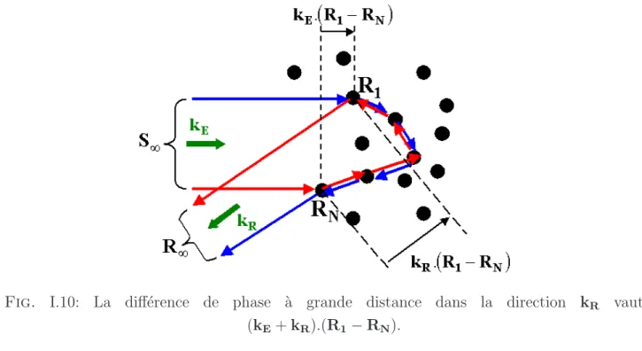 Fig. I.10: La diff´erence de phase `a grande distance dans la direction k R vaut (k E + k R ).(R 1 − R N ).