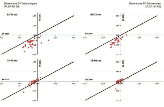 Figure 6.4. Comparaison des risques relatifs de mortalité associés aux scores SF-36 en fonction de la 