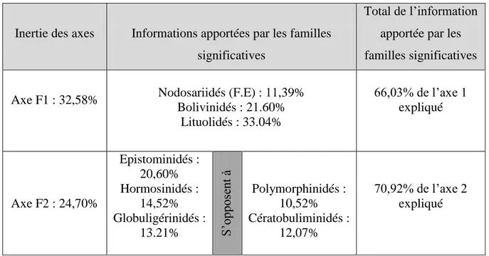 Tab. 1 : Ensembles des variables significatives et leur inertie par rapport aux axes retenus  dans la coupe de Chemarikh