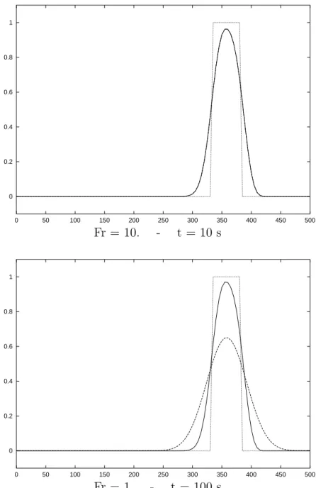 Fig. 4.6.1: Concentration of pollutant for some constant discharge problems Exact solution (dotted line)