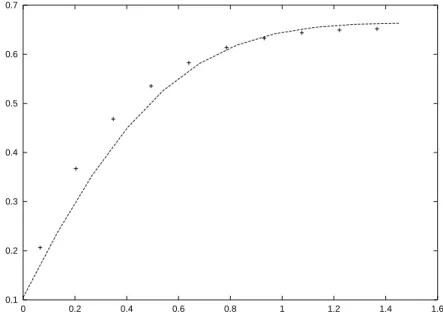 Fig. 1.6.1: VITESSE (Profil vertical) - Mod`eles Navier-Stokes et Saint-Venant multi- multi-couche - Dix multi-couches - Coefficient de frottement = .1