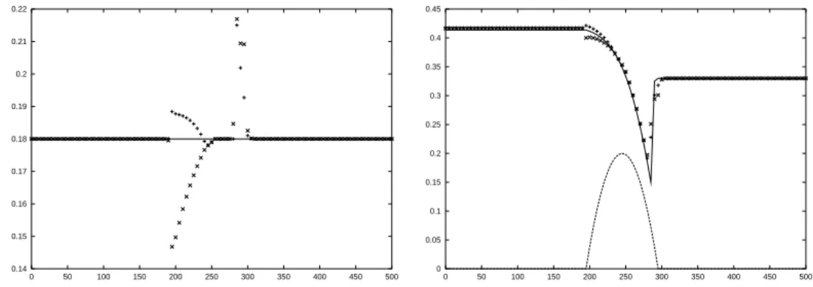 Fig. 2.4.1: Constant discharge problem with shock - Discharge and water height First-order standard scheme (times crosses)