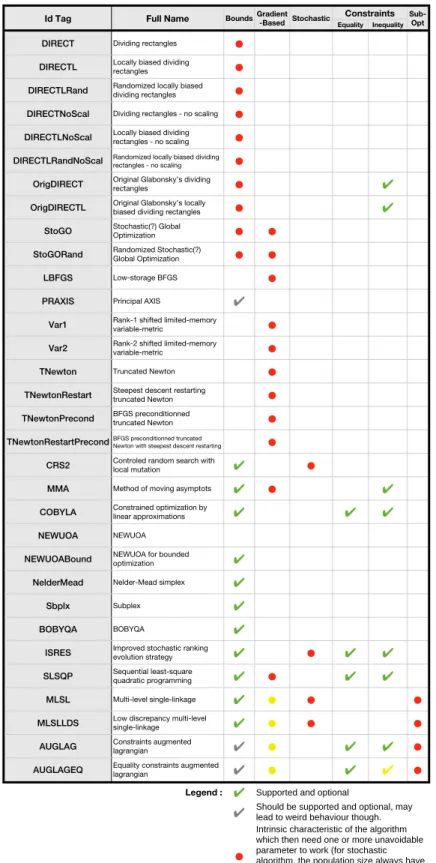 Figure 2.3: Liste des algorithmes de NLopt bénéficiant d’une interface dans FreeFem++