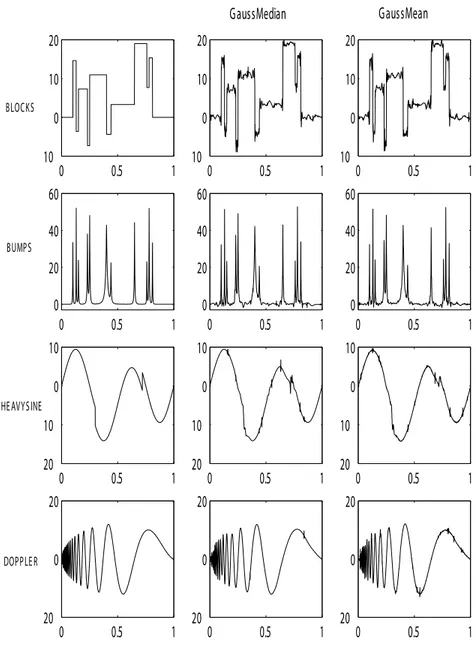 Fig. 4.1 – Original test functions and reconstructions using GaussMedian and GaussMean with q = 1 (RSNR=5).