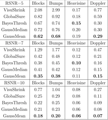 Tab. 1.1 – AMSEs pour VisuShrink, GlobalSure, BayesThresh, GaussMedian et Gauss- Gauss-Mean pour différentes fonctions tests et différentes valeurs de RSNR.