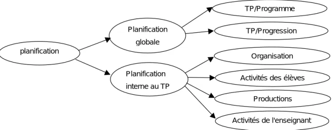 Figure B-1. structuration des items de planification