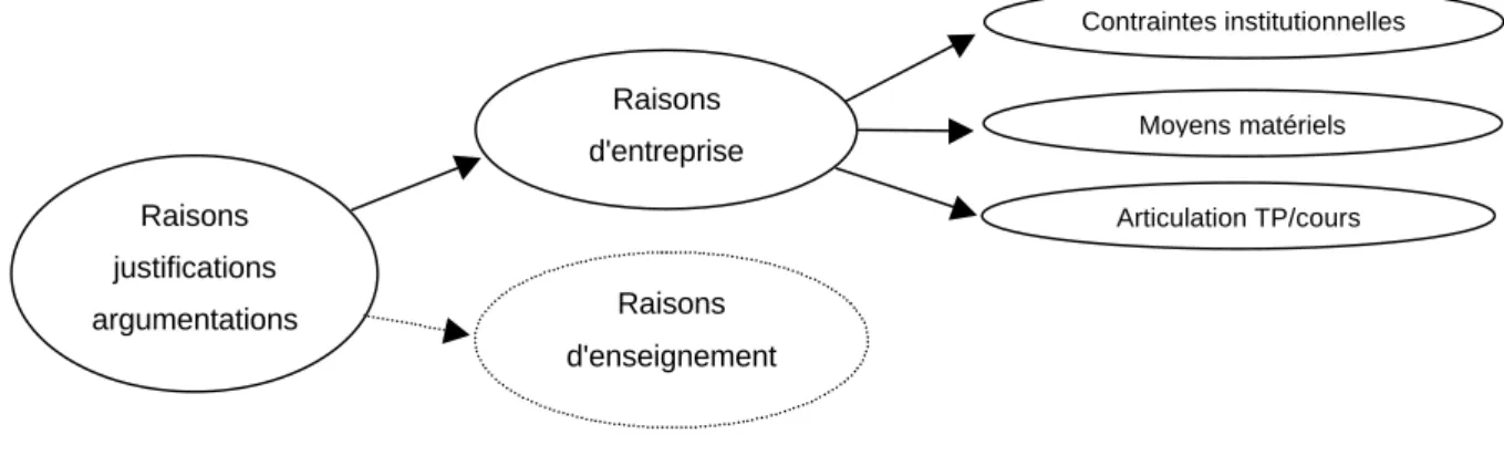 Figure B-3. Structuration des items relatifs aux "raisons d'entreprise".