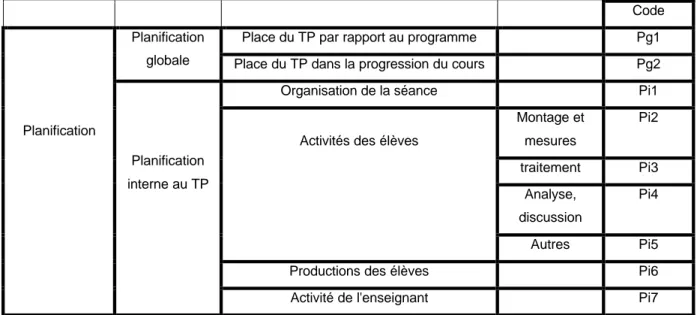 Figure B-5. Grille d'analyse complète et code des items