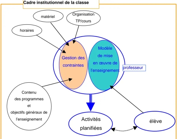 Figure B-12 : modèle final de construction d'un TP