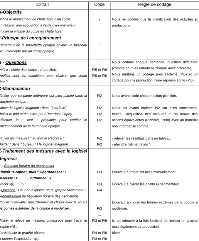 Tableau B-2 : méthode de codage des consignes des fiches de travaux pratiques