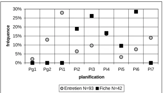 Figure B-17 : Planification dans l'entretien et la fiche de TP Chute libre - Enseignant P2