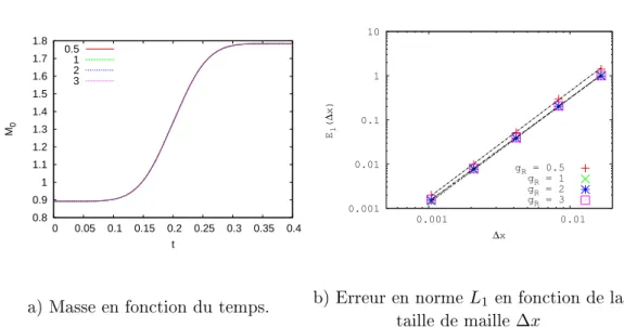Figure 1.13  Cas test 1D (Figures extraites de [ 7 ]) : doublement de ux au passage de l'interface x s = 0.5