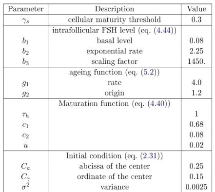Table 2.2  Values of the local (follicle-dependent) parameters used in Figures 2.4