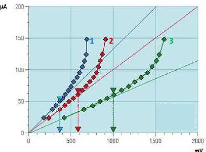 Figure 4 : Exemple des résultats électrochimiques obtenus durant le test. 1 : I vs E (potentiels 