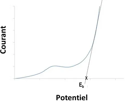 Figure 6 : Courbe illustrative de la méthode utilisée pour déterminer le potentiel de piqûration (E b ) à 