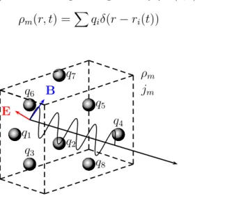 Figure 1.2: Electromagnetic in matter at microscopic scale: Here we consider point charges