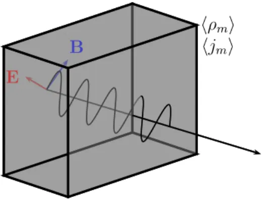 Figure 1.3: Schematic representation of light propagation in matter at macroscopic scale: The charges and currents are continuous functions.