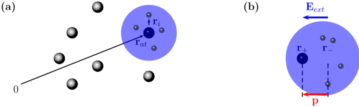 Figure 1.4: (a) The atomic frame (position rat): In this example a positive nucleus at position rat is surrounded by electrons at position ri
