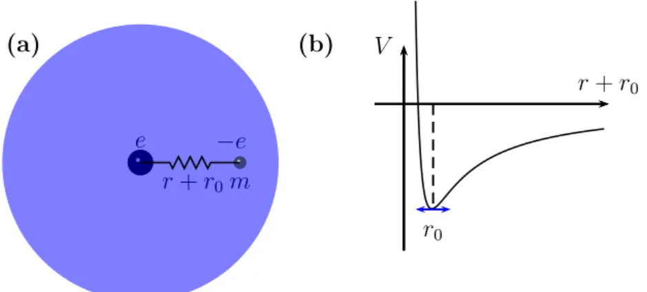 Figure 1.5: (a) Lorentz oscillator model: An electron (−e, m) is connected to a ﬁxed nucleus (e) by a spring