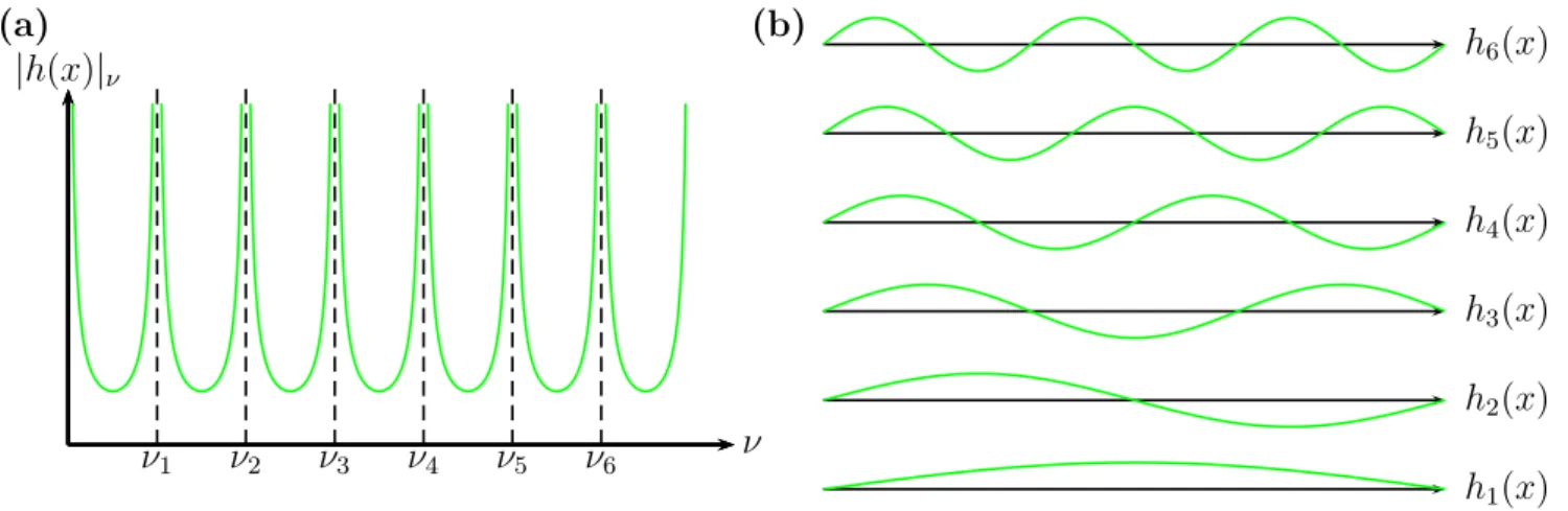 Figure 2.2: (a) Amplitude of wave |h(x)|ν with respect to the excitation frequency ν: When approaching frequencies νp amplitude diverges