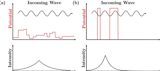 Figure 2.9: (a) An incoming wave propagates through a random potential: Each step in the potential scatters the incoming wave