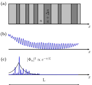 Figure 2.11: (a) Schematic description of the 1D random system: Superposition of slabs of indexes n and n + ∆n