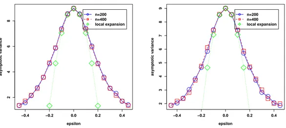 Figure 5.7: Global inuence of  for the estimation of the correlation length `. Plot of the asymptotic variance for ML (left) and CV (right), calculated with varying n, and of the second order Taylor series expansion given by the value at  = 0 and the se