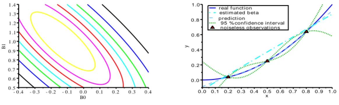 Figure 2.6: Estimation of β and prediction in the frequentist case. The function x → x 2 on