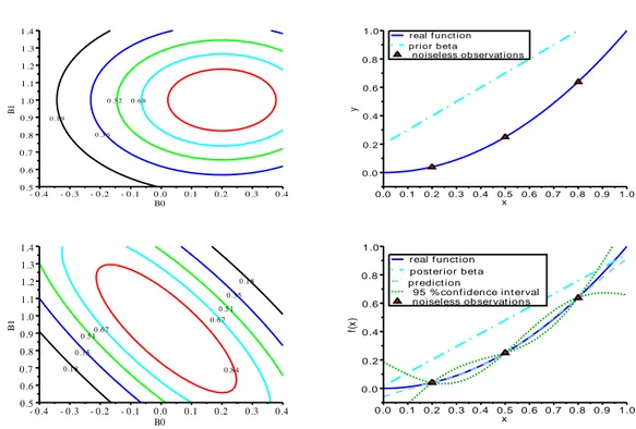 Figure 2.7: Estimation of β and prediction in the Bayesian case. Same settings as in gure 2.6, where the a priori distribution of β is Gaussian with mean vector (0.2, 0.1) t and diagonal