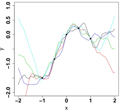 Figure 2.8: Illustration of the conditional simulations of proposition 2.32. A centered Gaussian process, with Matérn 3