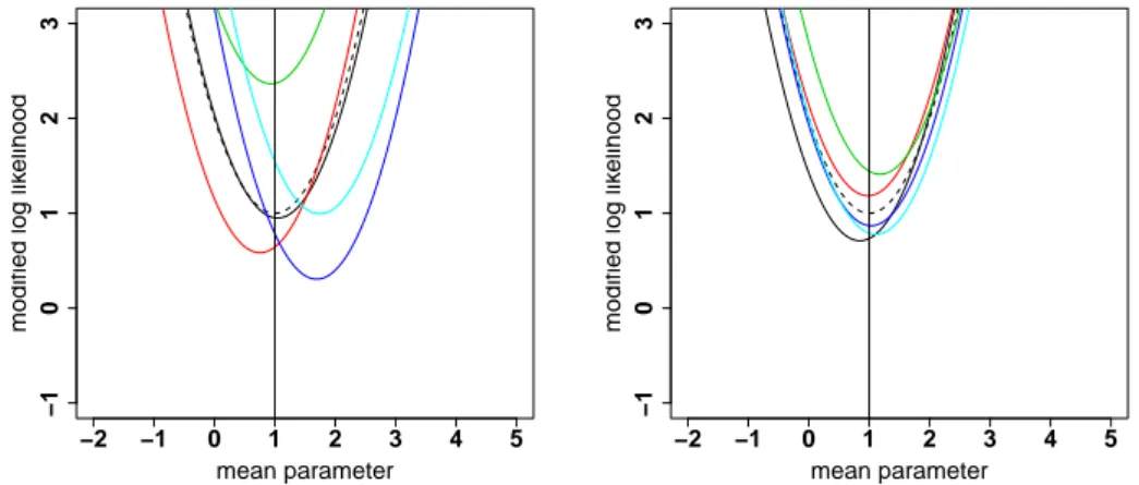 Figure 3.1: Illustration of convergence of the likelihood function in the iid case. Solid lines: plot of realizations of the modied log-likelihood function ψ → L(ψ) in (3.3) for iid Gaussian variables with known variance 1 and unknown mean