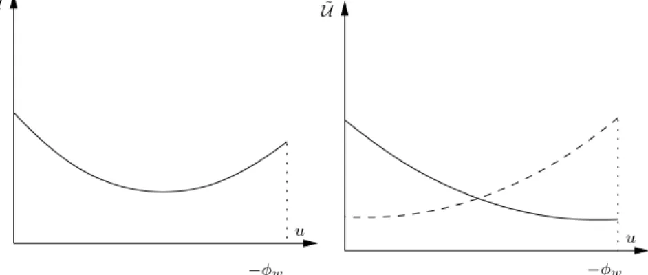 Figure 2.4 – Plots of all possible behavior of the function u ∈ [0, −φw] 7→ ˜ U (u). The function studied in the scope of theorem 2.6.3 is represented by the dashed line of Figure (B).