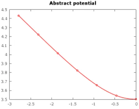 Figure 2.6 – Plot of the potential function U over [φw, 0] for α = 0.