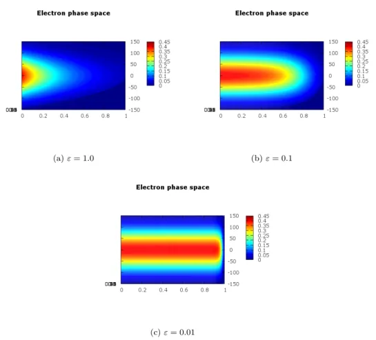 Figure 2.8 – Electron distribution functions in the phase space for various ε. Plot (a),(b) and (c) are represented in the phase space [0, 1] × [−150, 150].