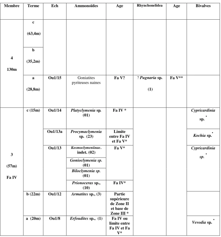 Tableau III-2. Repartition des ammonoïdes (Goniatites et Clymenies), des brachiopodes (Rhynchonelida) et des  bivalves dans la Formation des Argiles de Marhouma dans la coupe de Ouarourourout