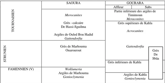 Tableau I-7. Formations attribuables au Famennien supérieur, au Famennien terminal    (Strunien) et au Tournaisien dans la Saoura et le Gourara (Legrand Blain, 2002)