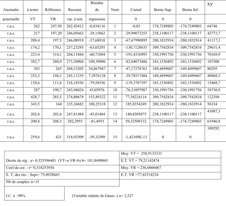 Tableau 27: Détection des anomalies systématiques de VT par rapport à VR -station PK-50 