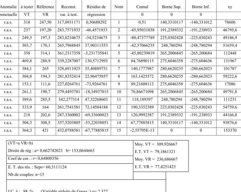 Tableau 28: Détection des anomalies systématiques de VT par rapport à VR -station Sidi Mimoun
