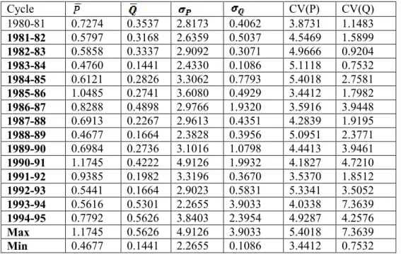 Tableau 9:Statistiques  descriptives de la station PK50.Ce sont des  moyennes journalières  pour les  pluies en  (mm/j) et m 3 /s pour les débits
