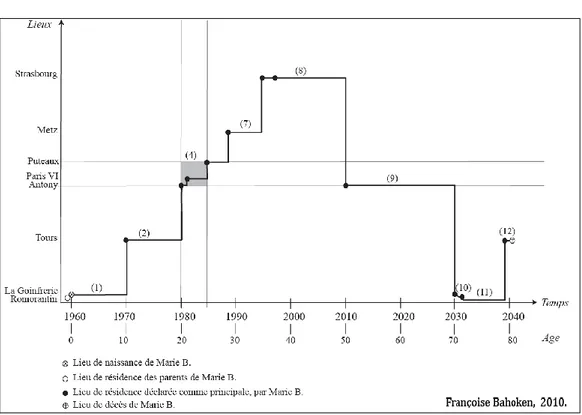 Figure 1-9. Le décompte des migrations de Marie selon le découpage territorial 