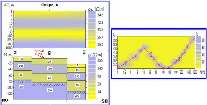 Fig. 73 Coupe géoélectrique A (secteur Tidjerht), pseudo-section et courbe de fréquences(en %) des résistivités apparentes du profil 