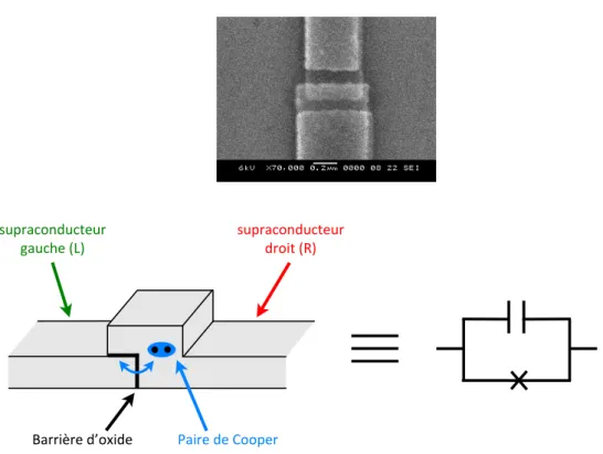 Figure 1.9 – Image en microscopie (en haut, image extraite de [111]), Schéma (en bas à gauche) et représentation schématique d’une jonction Josephson.